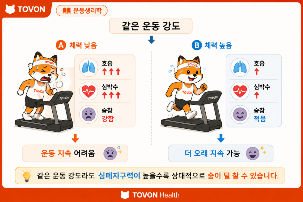 같은 운동 강도에서 심폐지구력에 따라 숨참 정도가 달라지는 비교