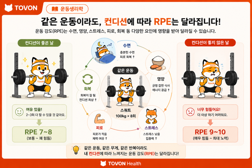 수면, 영양, 스트레스, 피로와 회복 상태에 따라 운동의 체감강도가 달라질 수 있음을 보여주는 이미지