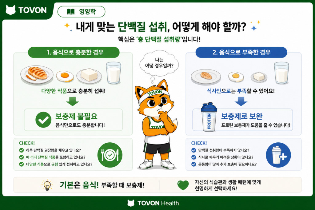 식사로 충분한 단백질을 섭취하는 경우와 프로틴 보충제가 필요한 경우를 비교한 이미지