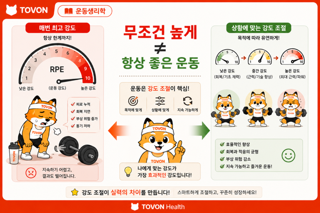 운동 목적과 상태에 따라 운동 강도를 조절하는 과정을 보여주는 TOVON Health 이미지
