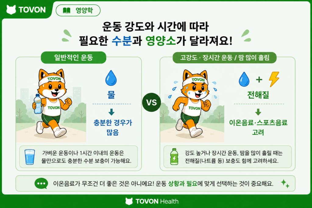일반적인 운동에서는 물을, 땀을 많이 흘리는 장시간 고강도 운동에서는 전해질 음료를 고려하는 상황을 비교한 이미지