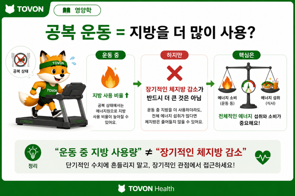 공복 운동 시 지방 에너지 사용과 체지방 감량의 차이를 설명하는 이미지