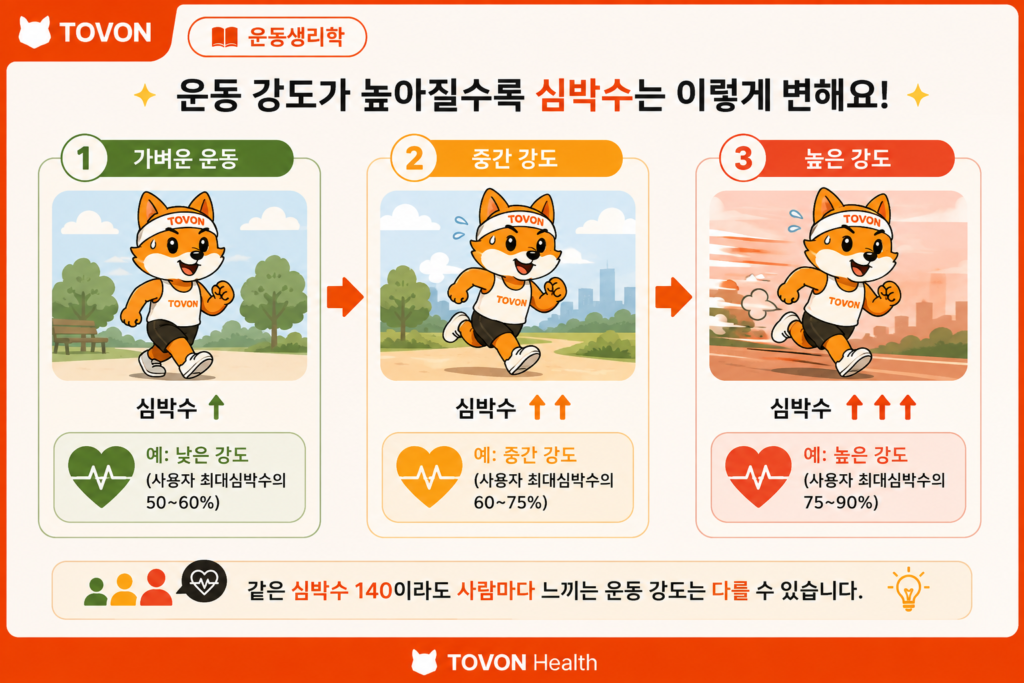운동 강도가 높아질수록 심박수가 증가하는 과정과 심박수 140의 의미를 설명한 인포그래픽