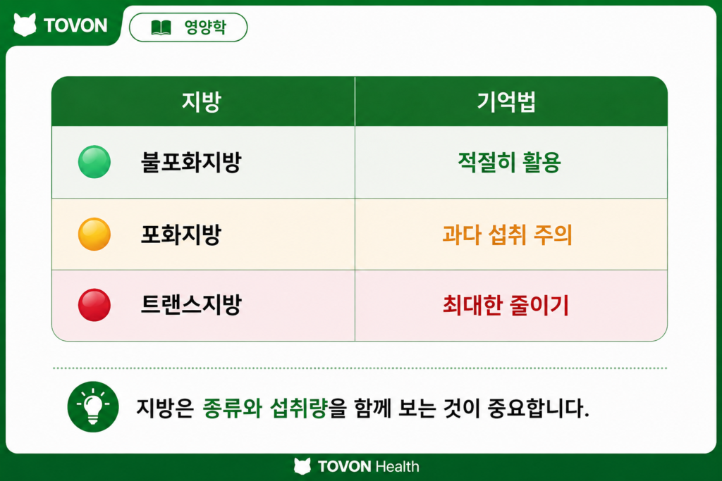 지방은 무조건 나쁠까? 좋은 지방과 나쁜 지방 이해하기 불포화지방과 포화지방 및 트랜스지방의 섭취 원칙