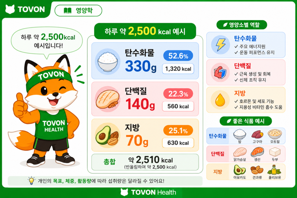탄수화물 섭취량은 얼마나? 운동하는 사람의 단백질·지방 섭취량까지 70kg 운동인의 탄수화물 단백질 지방 섭취량 계산 예시