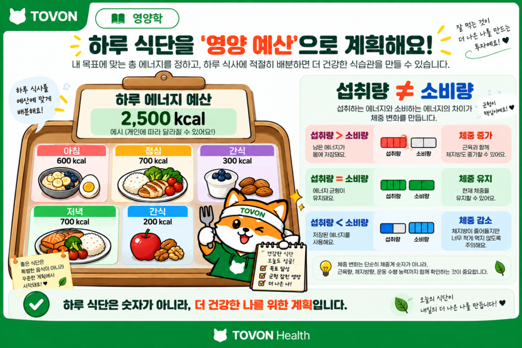 하루 총 칼로리를 영양 예산으로 표현한 식단 구성 이미지