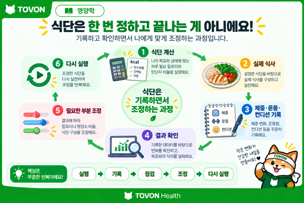 식단을 실행한 뒤 체중과 운동 및 컨디션을 확인하고 조정하는 과정