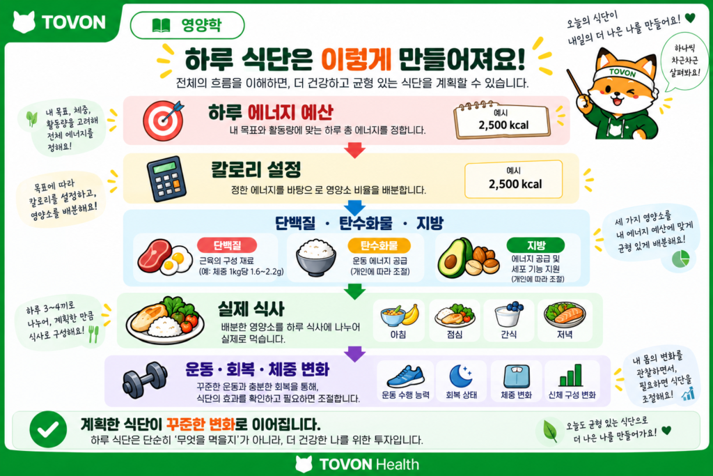 운동하는 사람의 식단 구성과 칼로리 및 탄단지의 관계를 보여주는 이미지