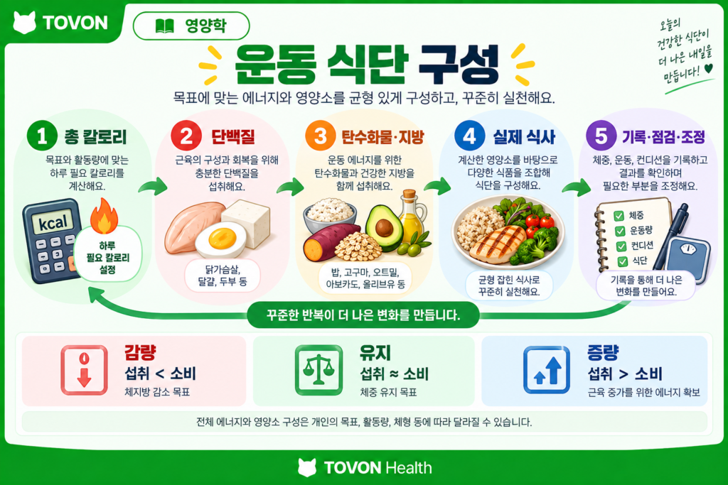 운동하는 사람의 식단 구성 과정을 칼로리와 탄단지 및 식사와 점검으로 정리한 인포그래픽