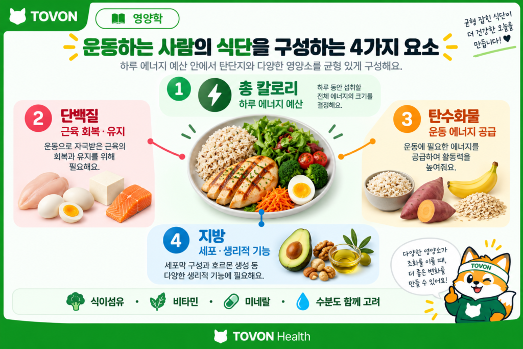 운동하는 사람의 식단을 구성하는 총 칼로리와 단백질 탄수화물 지방의 네 가지 요소