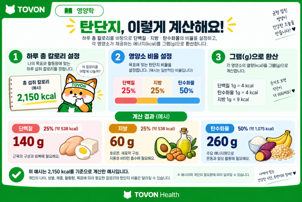 총 칼로리 안에서 단백질 지방 탄수화물 섭취량을 설정하는 방법을 보여주는 이미지