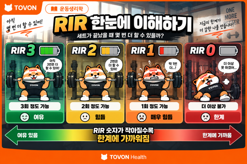 RIR 0부터 RIR 3까지 남은 반복 횟수와 운동 상태를 비교한 이미지