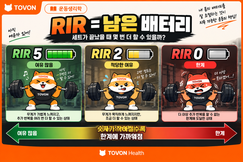RIR을 남아 있는 배터리 칸 수로 표현한 웨이트 운동 강도 개념