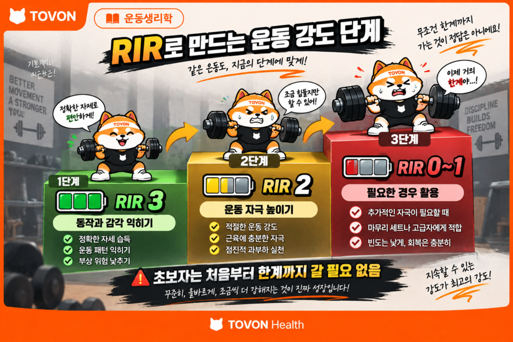 초보자가 RIR 3에서 시작해 RIR 2와 높은 운동 강도로 단계적으로 적용하는 방법