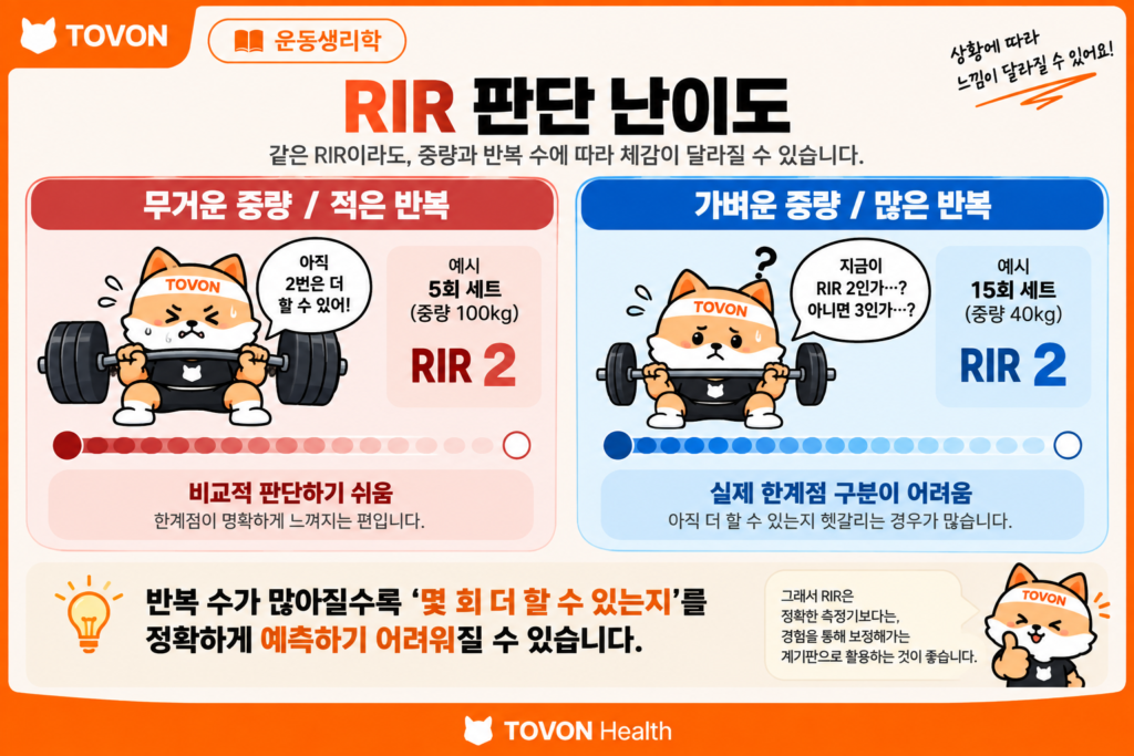 반복 수와 중량에 따라 달라지는 RIR 판단의 정확도