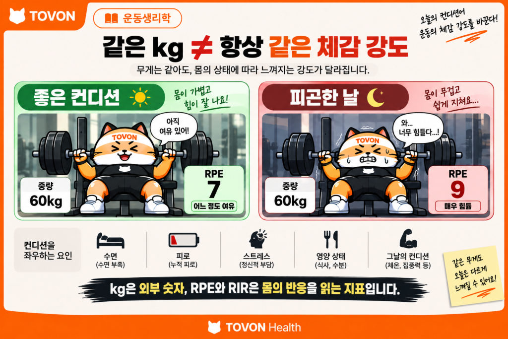 같은 운동 중량도 컨디션에 따라 다르게 느껴지는 운동 강도