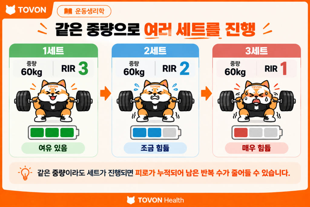 세트가 진행되면서 RIR이 줄어드는 운동 강도 변화