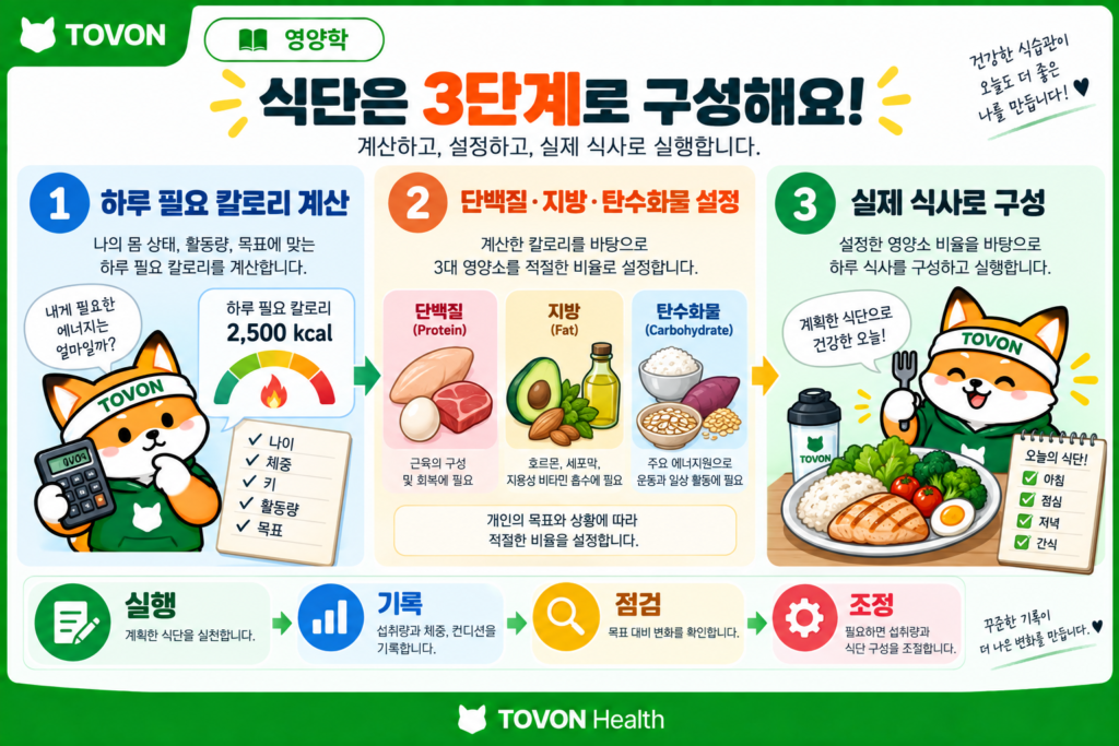 초보자가 운동 식단을 구성하는 세 가지 기본 단계를 보여주는 이미지